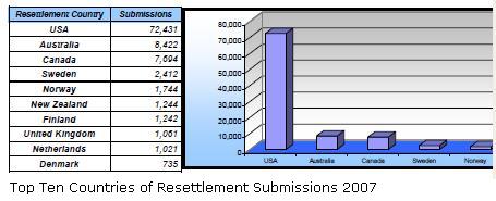 Top Ten Countries of Resettlement 2007