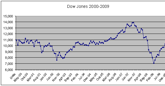 Dow Jones 2000 to 2009 Index