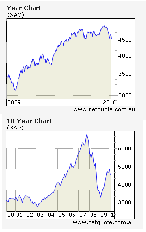 Australian All Ordinaries Index