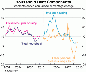 RBA Household Debt Components
