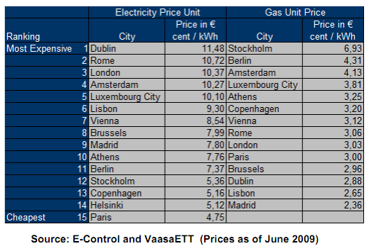 Electricity prices in Europe 2009