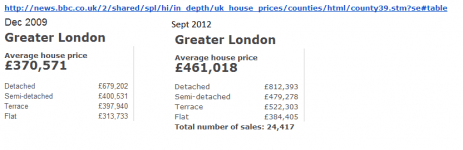 UK House Prices 2009-2012