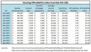 Australian Housing Affordability 2009 to 2012