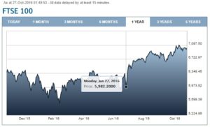 FTSE 100 on 27 October 2016