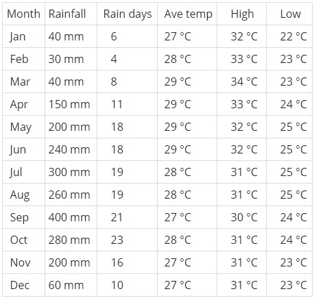 Phuket Rainfall Chart