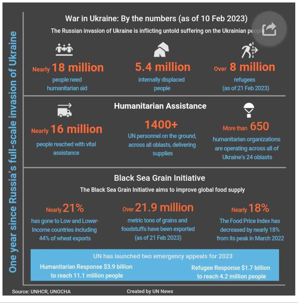 Ukraine Feb 2023